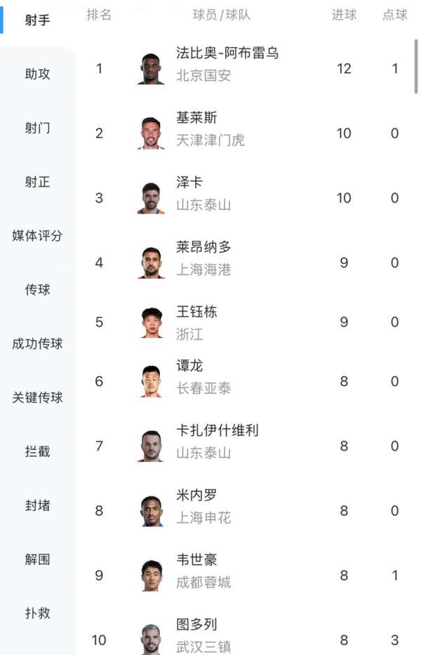 中超射手争夺白热化：法比奥稳居榜首，五将紧咬差距