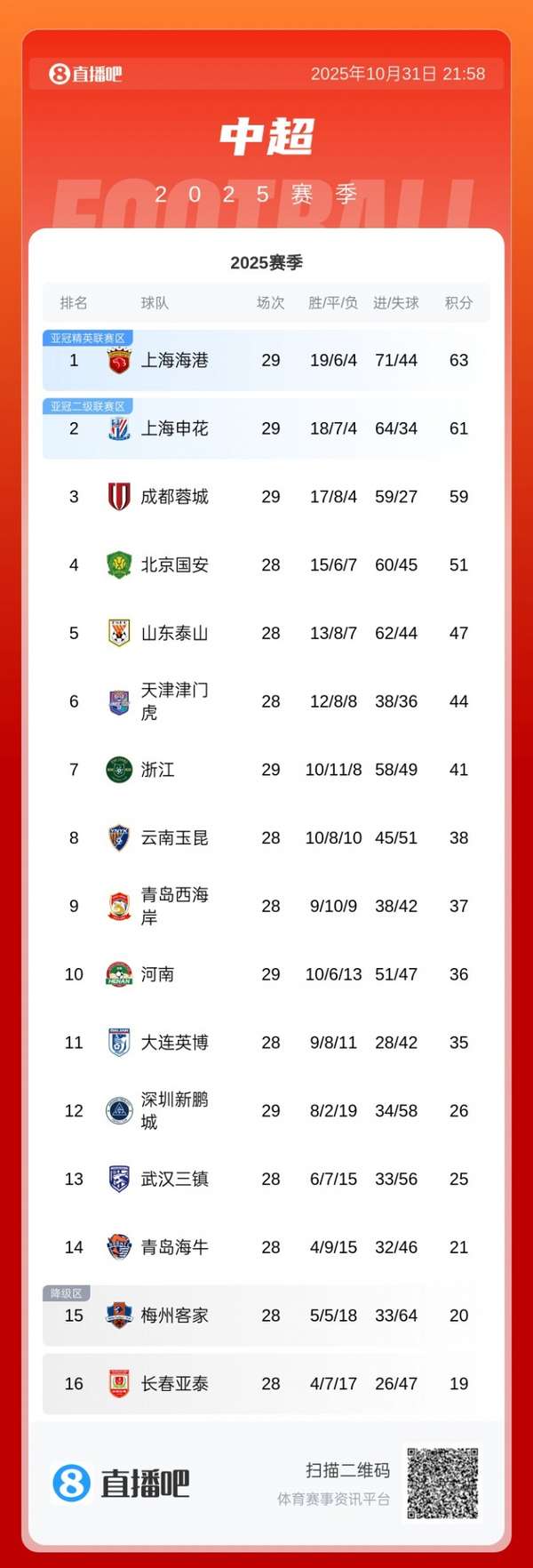 中超争冠悬念留至末轮 海港手握主动权蓉城掉队