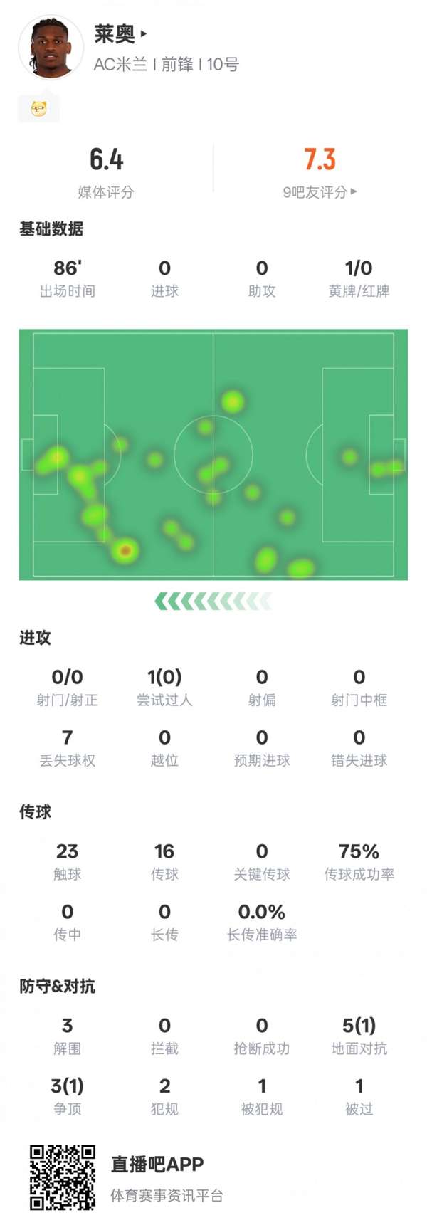 莱奥状态低迷：触球23次仅2次对抗成功，赛后评分6.4