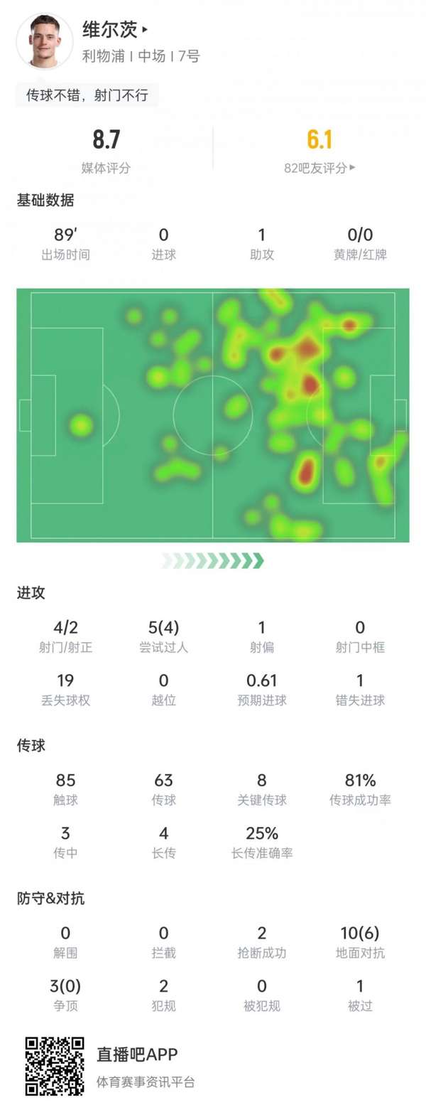 维尔茨闪耀欧冠：8次手术刀传球+4次潇洒过人 独造8.7分全场最佳